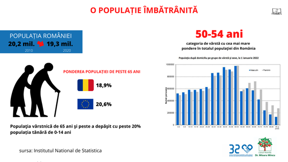 INFOGRAFICE Populația vârstnică a depășit cu 20% populația tânără. România are nevoie urgentă de peste 50.000 de asistenți medicali pentru a face față 