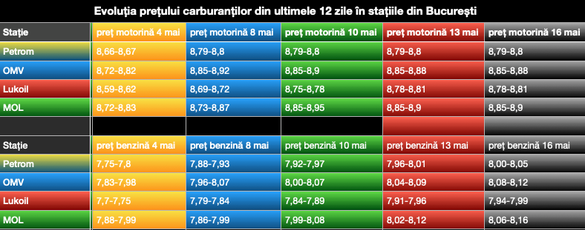 Noi scumpiri la benzină. Prețul motorinei stagnează de o săptămână