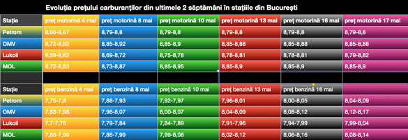 Benzina continuă să se scumpească. Diferența față de prețul motorinei a scăzut sub 80 de bani/l 