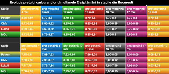 Scumpire a benzinei cu 4 bani operată de toți distribuitorii. Creștere de preț de 4,3% în numai 2 săptămâni