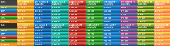 Evoluția prețurilor carburanilor la principalele stații din capitală în luna septembrie