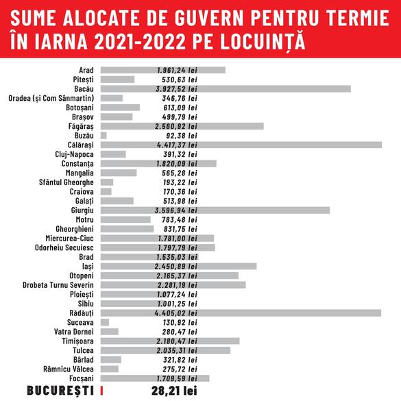 Ciucă dă vina pe Nicușor Dan pentru problemele cu căldura din București și anunță că nu-i va da bani