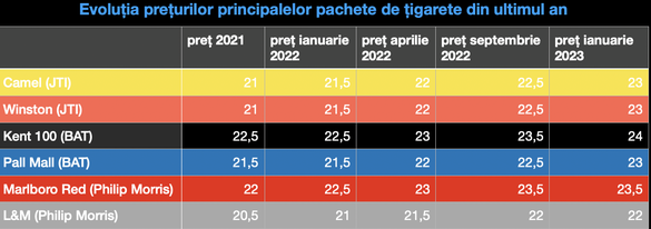 LISTA JTI scumpește pachetele de țigări. Cât vor costa Camel, Winston sau Sobranie