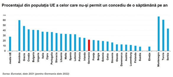 GRAFIC România – țara din UE cu cel mai mare procent al persoanelor care nu își permit cel puțin un concediu de o săptămână pe an