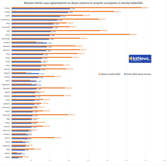 TOP chirii vs salariu. În ce orașe ale lumii găsești cele mai ieftine chirii raportat la ce salariu ai și unde este Bucureștiul