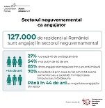 În România sunt aproximativ 127.000 de organizații neguvernamentale. 50% din români au încredere în ONG-uri, arată un studiu al Fundației pentru Dezvoltarea Societății Civile