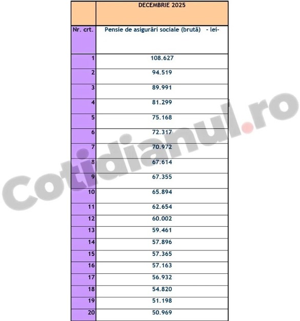 Cea mai mare pensie din România pe contributivitate sare de 20.000 euro TABEL