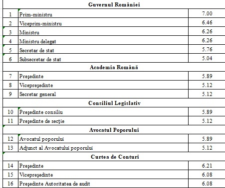 EXCLUSIV LISTA Noi salarii pentru guvernanți. Premierul va fi plătit ca șefii Parlamentului