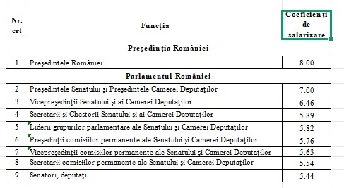EXCLUSIV LISTA Noi salarii pentru guvernanți. Premierul va fi plătit ca șefii Parlamentului