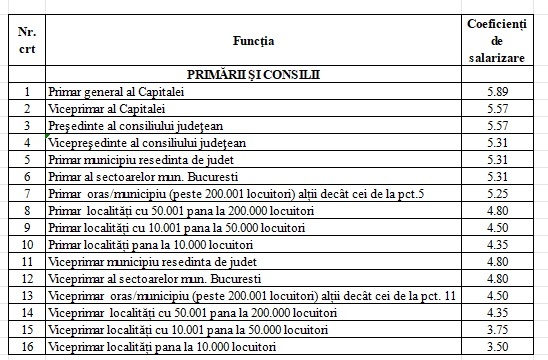 EXCLUSIV LISTA Noi salarii pentru guvernanți. Premierul va fi plătit ca șefii Parlamentului