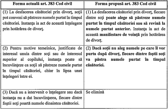 LEGE Numele dobândit prin căsătorie va putea fi păstrat după divorț fără acordul fostului soț