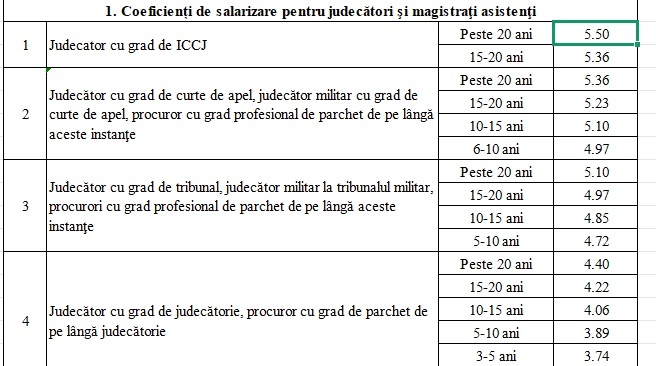 ULTIMA ORĂ OFICIAL Noi salarii în justiție. Judecător cu grad de ICCJ cu salariu de bază de 22.550 lei