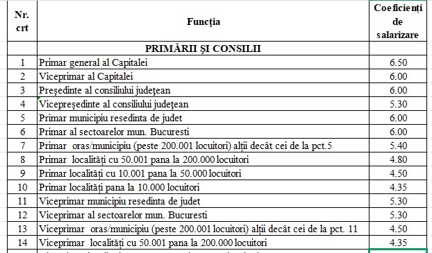 ULTIMA ORĂ OFICIAL Noi salarii pentru conducerea țării. Președintele rămâne cel mai bine plătit. Cât vor primi șefii Parlamentului și primarul Capitalei LISTA