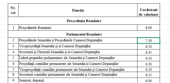 ULTIMA ORĂ OFICIAL Noi salarii pentru conducerea țării. Președintele rămâne cel mai bine plătit. Cât vor primi șefii Parlamentului și primarul Capitalei LISTA