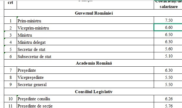 ULTIMA ORĂ OFICIAL Noi salarii pentru guvernanți. Premierul va fi plătit ca șefii Parlamentului LISTA