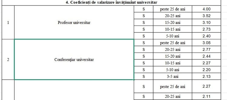 ULTIMA ORĂ OFICIAL Noi salarii în învățământ - un profesor universitar cu 25 de ani vechime și grad didactic I va putea ajunge la 16.400 de lei