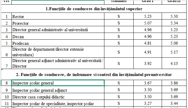ULTIMA ORĂ OFICIAL Noi salarii în învățământ - un profesor universitar cu 25 de ani vechime și grad didactic I va putea ajunge la 16.400 de lei