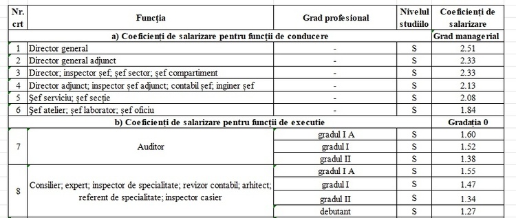 ULTIMA ORĂ OFICIAL Noi salarii în administrația publică, de la director general la consilier LISTA
