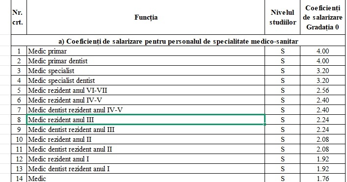 ULTIMA ORĂ OFICIAL Noi salarii în sănătate - Un medic primar va avea un salariu brut de 16.400 de lei, iar un asistent principal, de 7.790 lei