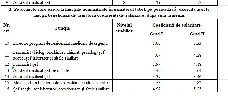 ULTIMA ORĂ OFICIAL Noi salarii în sănătate - Un medic primar va avea un salariu brut de 16.400 de lei, iar un asistent principal, de 7.790 lei