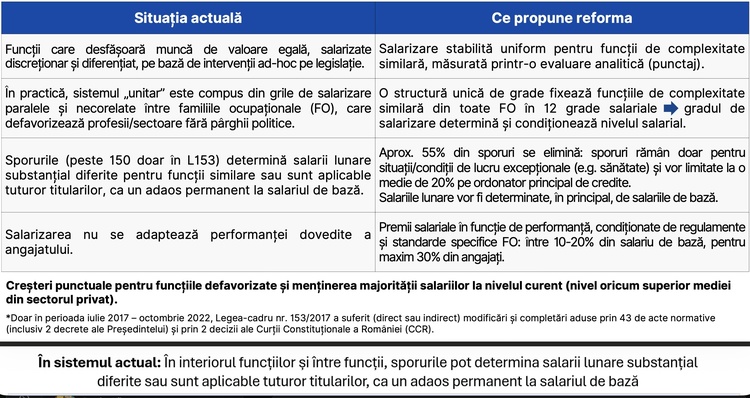 OFICIAL DOCUMENT Aproape jumătate din bugetari vor avea salarii mai mici prin reducerea sporurilor. Vor fi compensați însă și nu vor pierde la plată