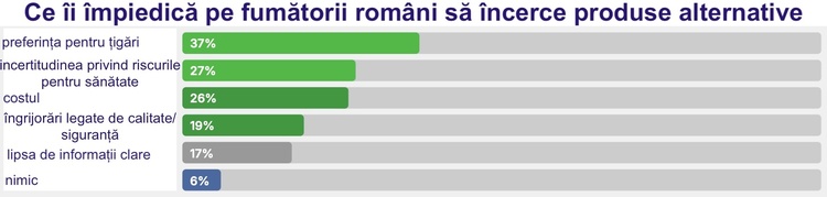 GRAFIC Românii sunt fumătorii europeni cei mai conservatori