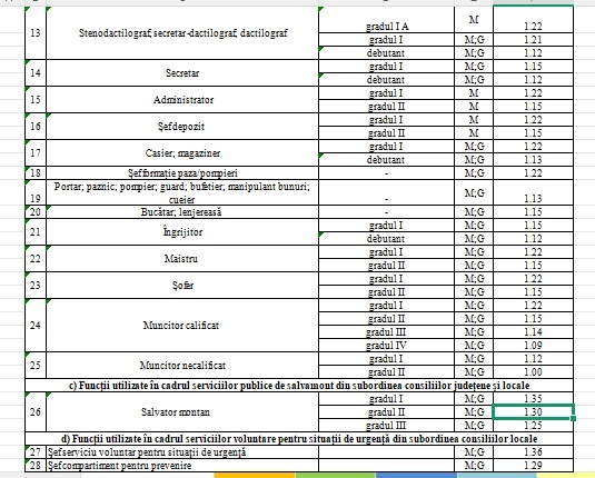 ULTIMA ORĂ Noi salarii în administrația publică, de la director general la consilier, bucătar, șofer LISTA