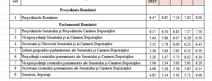 ULTIMA ORĂ Noi salarii pentru conducerea țării. Președintele rămâne cel mai bine plătit, dar pornește cu o creștere în trepte, până în 2031, ca și șefii Parlamentului și primarul Capitalei LISTA
