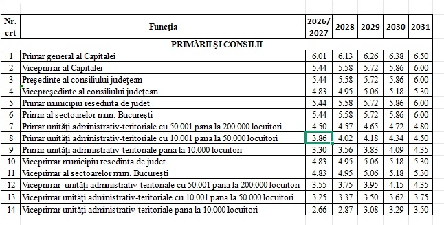 ULTIMA ORĂ Noi salarii pentru conducerea țării. Președintele rămâne cel mai bine plătit, dar pornește cu o creștere în trepte, până în 2031, ca și șefii Parlamentului și primarul Capitalei LISTA