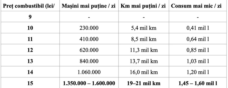 Doar 5% dintre români renunță la mașina personală la un preț al carburanților de 10 lei/l, însă o treime dintre șoferi devin pietoni la unul de 15 lei/l: Studiu AEI
