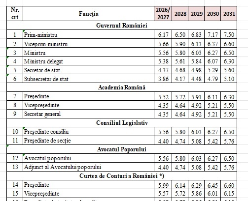 Ministrul Muncii dezvăluie că a primit ”în plic” noile salarii majorate pentru demnitari - stabilite de partide