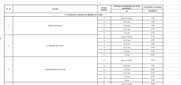 EXCLUSIV ULTIMA ORĂ Noile salarii în învățământ. Un rector va câștiga până la 24.000 lei, un profesor universitar cu 25 de ani vechime și grad didactic I va putea ajunge la 16.000 de lei