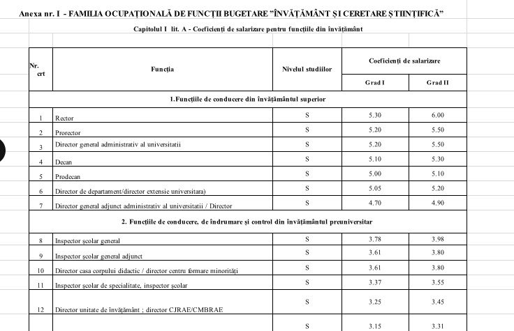 EXCLUSIV ULTIMA ORĂ Noile salarii în învățământ. Un rector va câștiga până la 24.000 lei, un profesor universitar cu 25 de ani vechime și grad didactic I va putea ajunge la 16.000 de lei