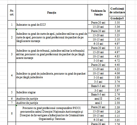 EXCLUSIV ULTIMA ORĂ Noi salarii în justiție. Judecător cu grad de ICCJ cu salariu de bază de 22.050 lei