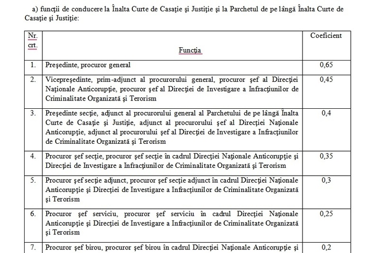 EXCLUSIV ULTIMA ORĂ Noi salarii în justiție. Judecător cu grad de ICCJ cu salariu de bază de 22.050 lei