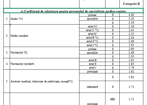 EXCLUSIV ULTIMA ORĂ Noi salarii în sănătate. Un medic primar va avea un salariu brut de 16.400 de lei, iar un asistent principal, de 7.680 lei