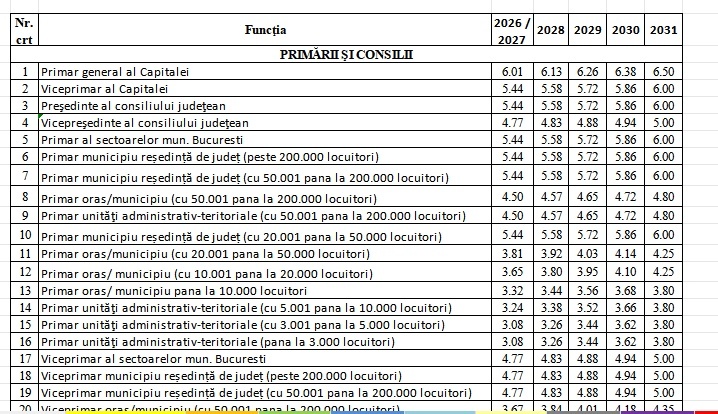 EXCLUSIV ULTIMA ORĂ Noi salarii pentru conducerea țării. Președintele rămâne cel mai bine plătit, dar pornește cu o creștere în trepte, până în 2031, ca șefii Parlamentului și primarul Capitalei LISTA