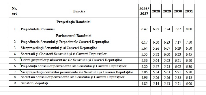 EXCLUSIV ULTIMA ORĂ Noi salarii pentru conducerea țării. Președintele rămâne cel mai bine plătit, dar pornește cu o creștere în trepte, până în 2031, ca șefii Parlamentului și primarul Capitalei LISTA