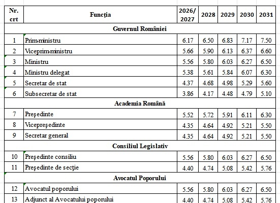 EXCLUSIV ULTIMA ORĂ Noi salarii pentru guvernanți. Premierul va fi plătit ca șefii Parlamentului, dar toți pornesc cu bani mai puțini LISTA
