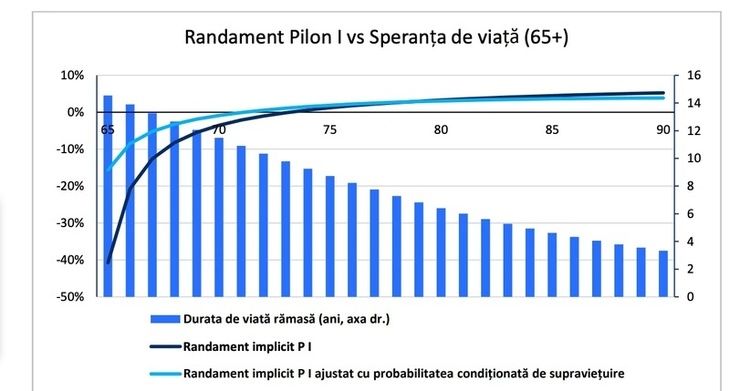 Dacă mori prea devreme, statul ia o parte din banii de pensie GRAFIC