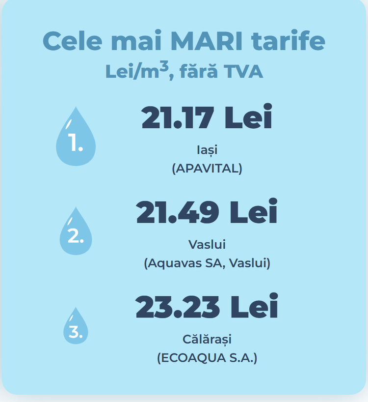 Prețul apei în România, pe luna octombrie. Diferențe de peste 130% între localități. Unde se plătesc cele mai mari și cele mai mici tarife