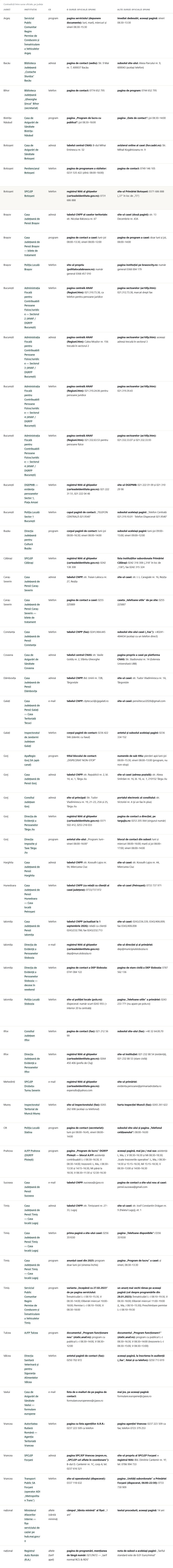 Haos în instituții publice. Se contrazic pe propriul site TABEL