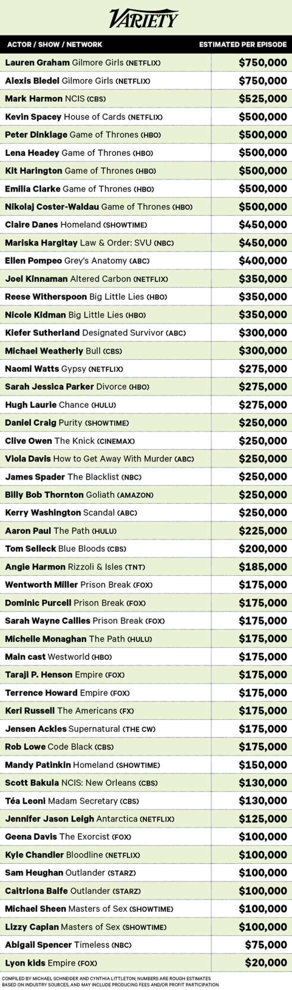Topul celor mai bine plătiți actori de televiziune