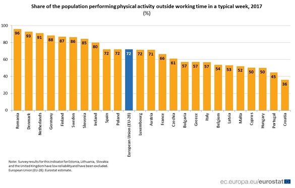 Românii, pe primul loc în UE în funcție de timpul dedicat activităților fizice