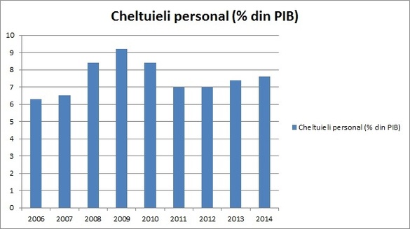 Factura salarială înghite un sfert din cheltuielile bugetului și crește în continuare