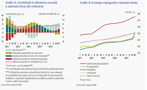 Calcule BNR: Cu cât cresc salariile din industrie după ce statul majorează lefurile bugetarilor
