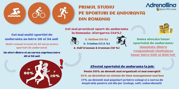 GRAFIC Angajații din IT, directorii, antreprenorii și inginerii, cei mai numeroși dintre corporatiști care apelează la alergare sau ciclism pentru depășirea stresului