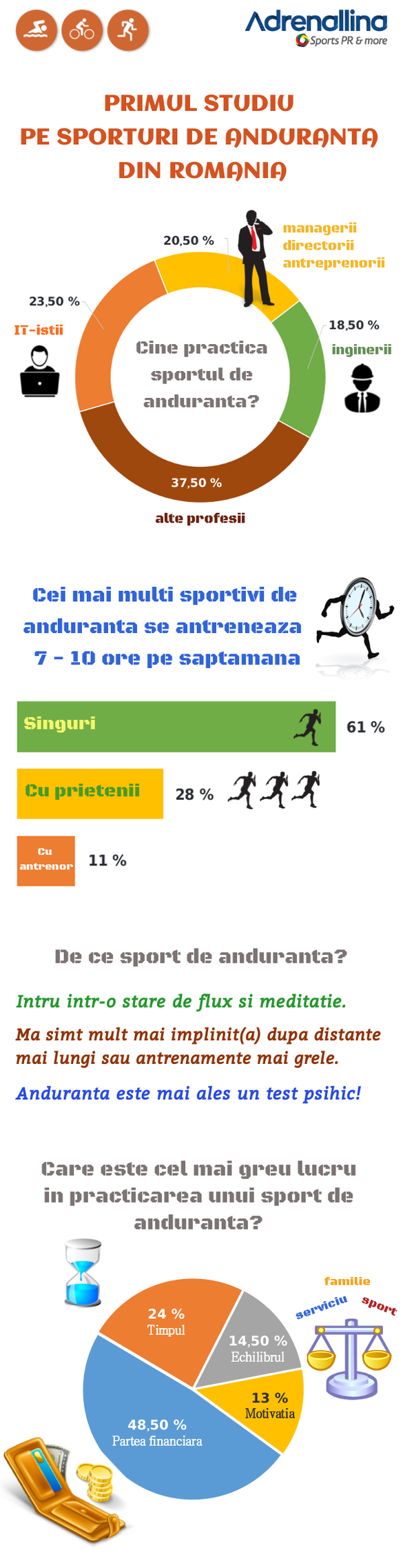 GRAFIC Angajații din IT, directorii, antreprenorii și inginerii, cei mai numeroși dintre corporatiști care apelează la alergare sau ciclism pentru depășirea stresului