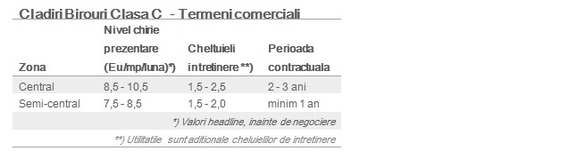 Chiriile pentru spații de birouri în București. Cât costă lunar un birou clasic sau o vilă premium