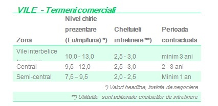 Chiriile pentru spații de birouri în București. Cât costă lunar un birou clasic sau o vilă premium